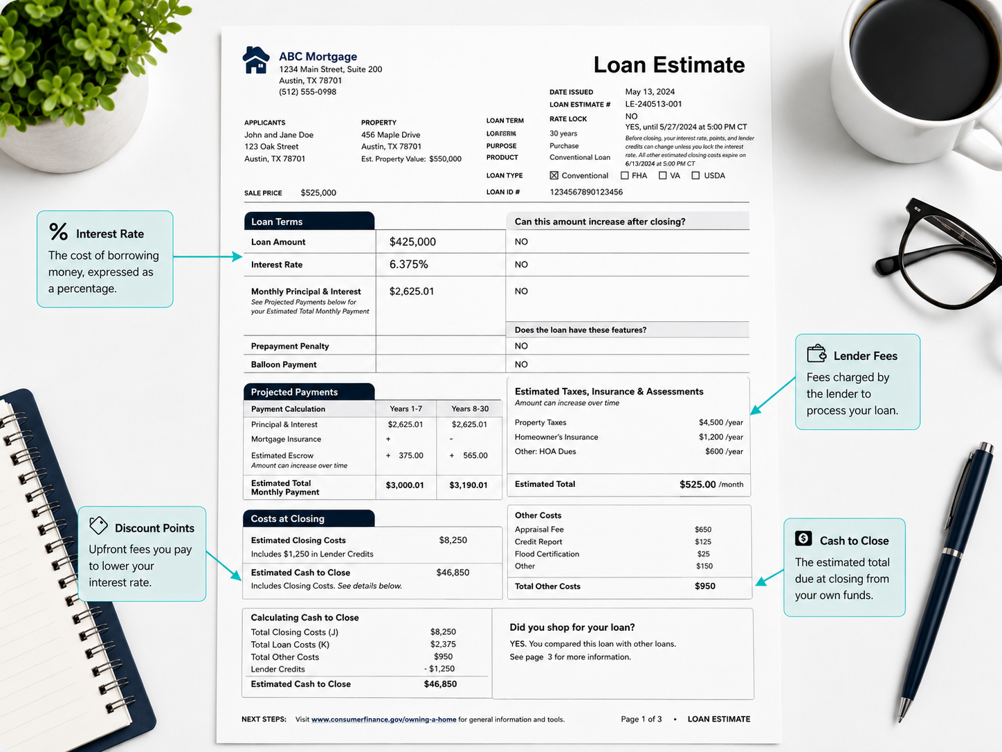 Sample Loan Estimate with interest rate, discount points, lender fees, and cash to close highlighted